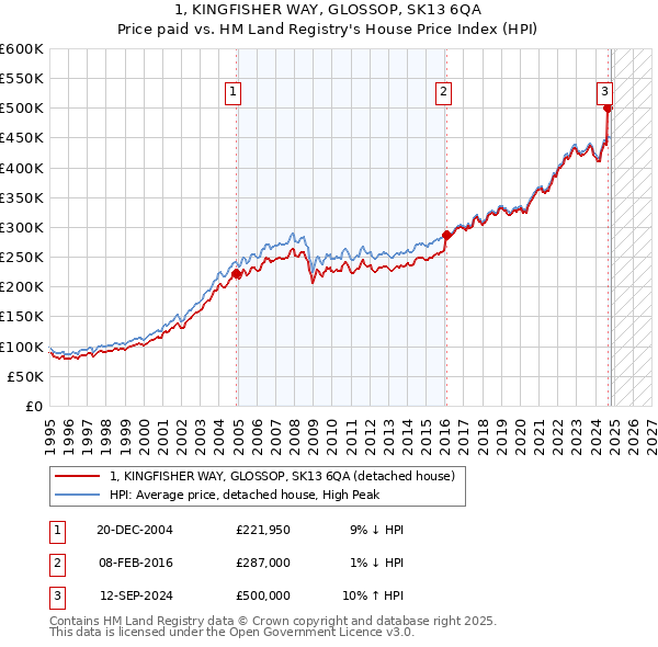 1, KINGFISHER WAY, GLOSSOP, SK13 6QA: Price paid vs HM Land Registry's House Price Index