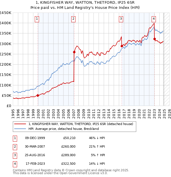 1, KINGFISHER WAY, WATTON, THETFORD, IP25 6SR: Price paid vs HM Land Registry's House Price Index