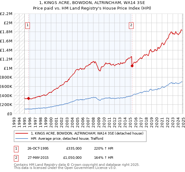 1, KINGS ACRE, BOWDON, ALTRINCHAM, WA14 3SE: Price paid vs HM Land Registry's House Price Index