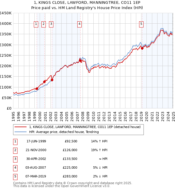 1, KINGS CLOSE, LAWFORD, MANNINGTREE, CO11 1EP: Price paid vs HM Land Registry's House Price Index