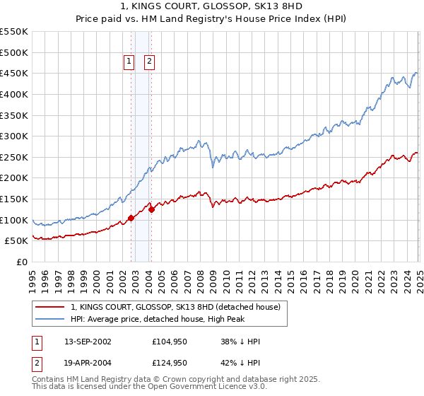 1, KINGS COURT, GLOSSOP, SK13 8HD: Price paid vs HM Land Registry's House Price Index