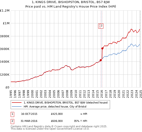 1, KINGS DRIVE, BISHOPSTON, BRISTOL, BS7 8JW: Price paid vs HM Land Registry's House Price Index