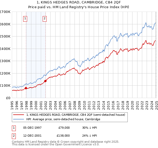 1, KINGS HEDGES ROAD, CAMBRIDGE, CB4 2QF: Price paid vs HM Land Registry's House Price Index