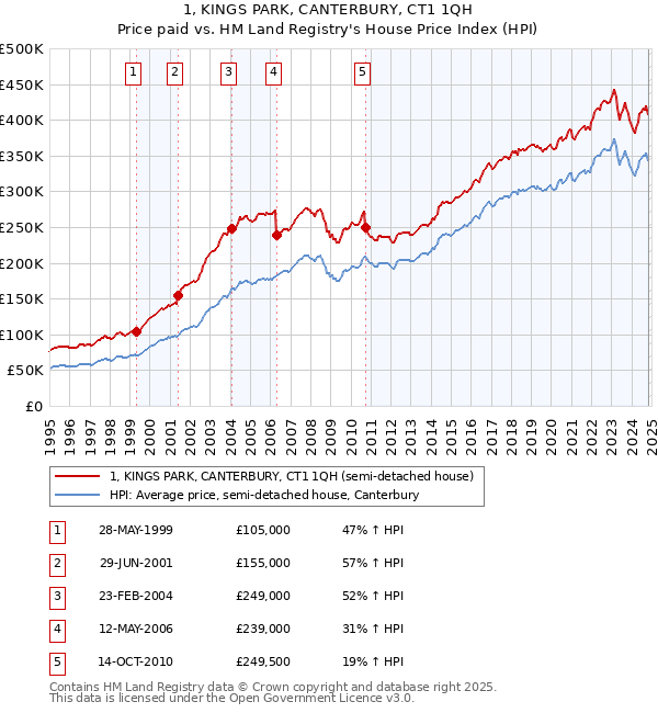 1, KINGS PARK, CANTERBURY, CT1 1QH: Price paid vs HM Land Registry's House Price Index