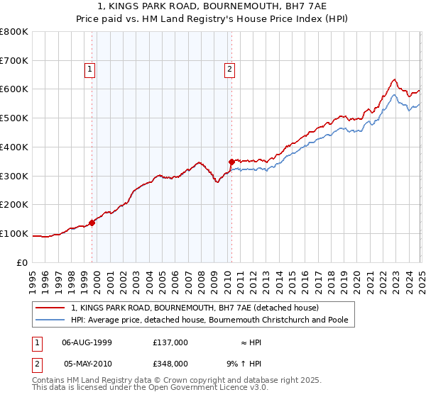 1, KINGS PARK ROAD, BOURNEMOUTH, BH7 7AE: Price paid vs HM Land Registry's House Price Index