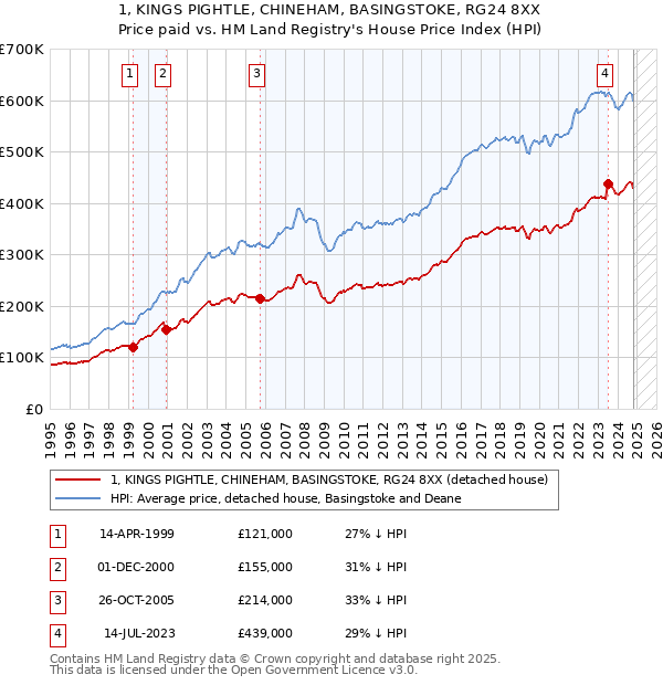 1, KINGS PIGHTLE, CHINEHAM, BASINGSTOKE, RG24 8XX: Price paid vs HM Land Registry's House Price Index