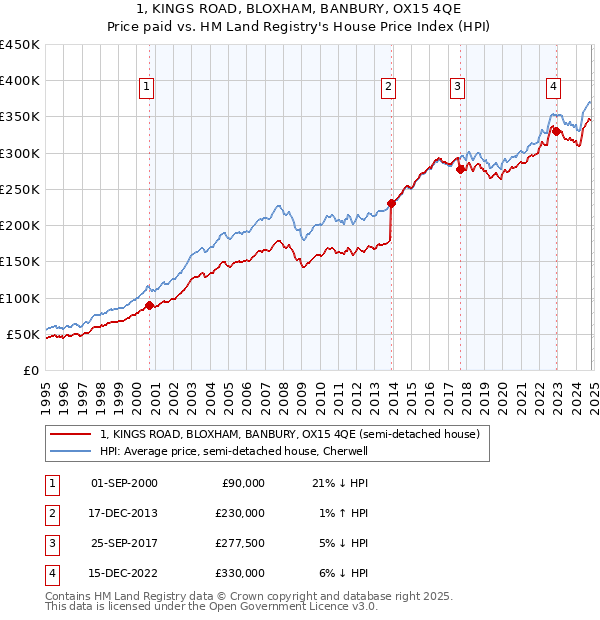 1, KINGS ROAD, BLOXHAM, BANBURY, OX15 4QE: Price paid vs HM Land Registry's House Price Index