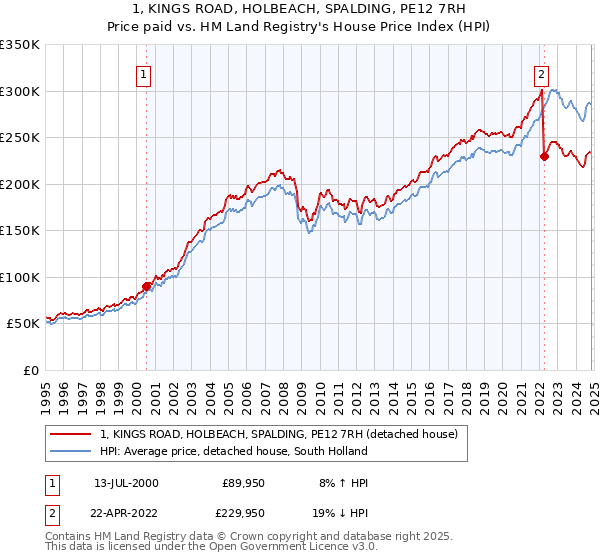 1, KINGS ROAD, HOLBEACH, SPALDING, PE12 7RH: Price paid vs HM Land Registry's House Price Index