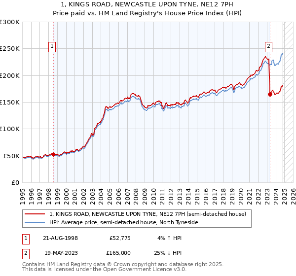 1, KINGS ROAD, NEWCASTLE UPON TYNE, NE12 7PH: Price paid vs HM Land Registry's House Price Index