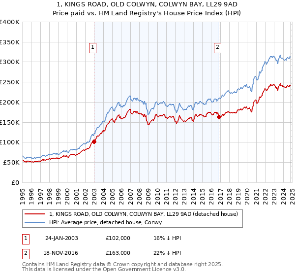 1, KINGS ROAD, OLD COLWYN, COLWYN BAY, LL29 9AD: Price paid vs HM Land Registry's House Price Index