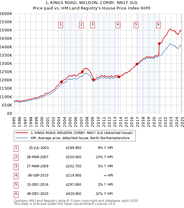 1, KINGS ROAD, WELDON, CORBY, NN17 3LG: Price paid vs HM Land Registry's House Price Index