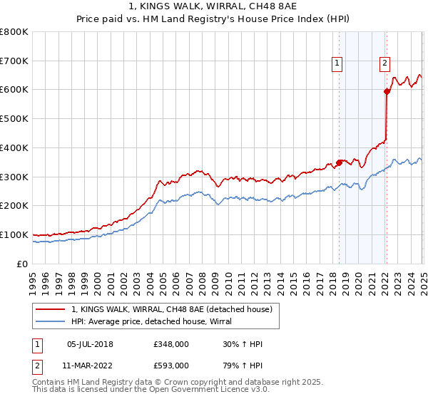 1, KINGS WALK, WIRRAL, CH48 8AE: Price paid vs HM Land Registry's House Price Index