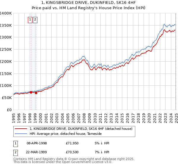 1, KINGSBRIDGE DRIVE, DUKINFIELD, SK16 4HF: Price paid vs HM Land Registry's House Price Index