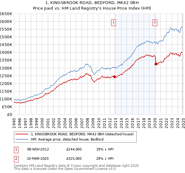 1, KINGSBROOK ROAD, BEDFORD, MK42 0BH: Price paid vs HM Land Registry's House Price Index