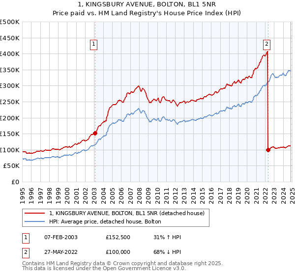 1, KINGSBURY AVENUE, BOLTON, BL1 5NR: Price paid vs HM Land Registry's House Price Index