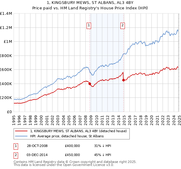 1, KINGSBURY MEWS, ST ALBANS, AL3 4BY: Price paid vs HM Land Registry's House Price Index