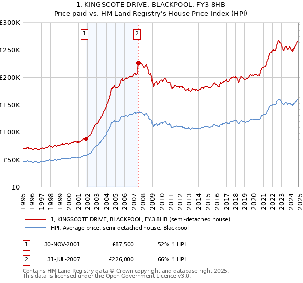 1, KINGSCOTE DRIVE, BLACKPOOL, FY3 8HB: Price paid vs HM Land Registry's House Price Index