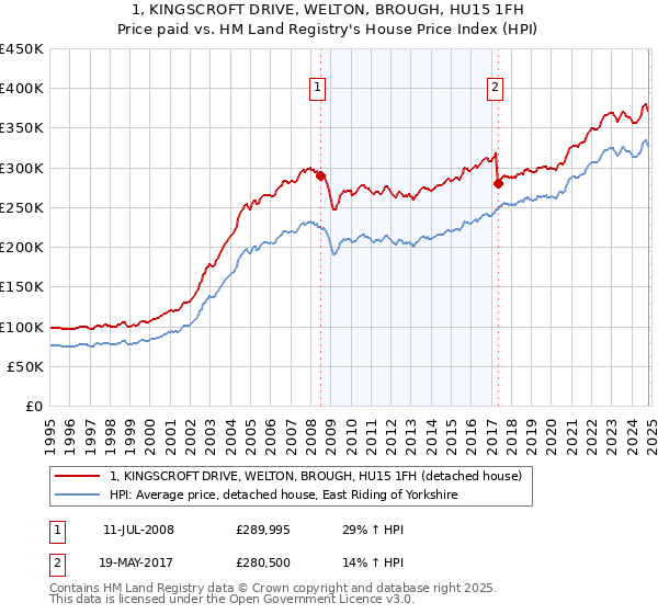 1, KINGSCROFT DRIVE, WELTON, BROUGH, HU15 1FH: Price paid vs HM Land Registry's House Price Index