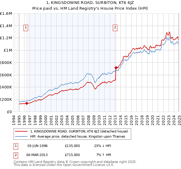 1, KINGSDOWNE ROAD, SURBITON, KT6 6JZ: Price paid vs HM Land Registry's House Price Index