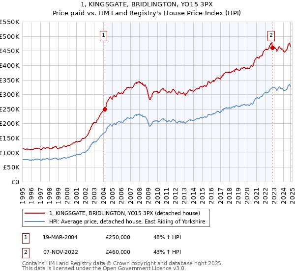 1, KINGSGATE, BRIDLINGTON, YO15 3PX: Price paid vs HM Land Registry's House Price Index