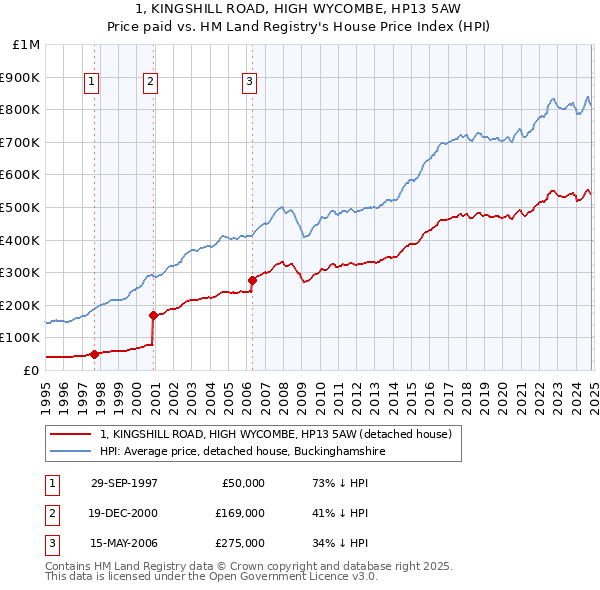 1, KINGSHILL ROAD, HIGH WYCOMBE, HP13 5AW: Price paid vs HM Land Registry's House Price Index