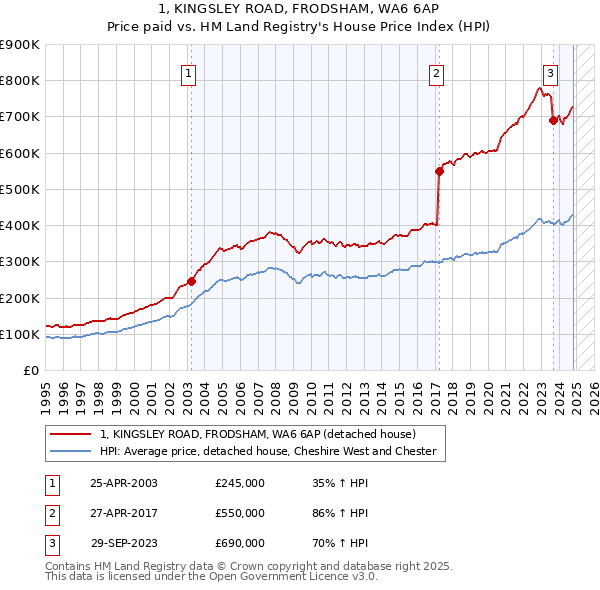 1, KINGSLEY ROAD, FRODSHAM, WA6 6AP: Price paid vs HM Land Registry's House Price Index