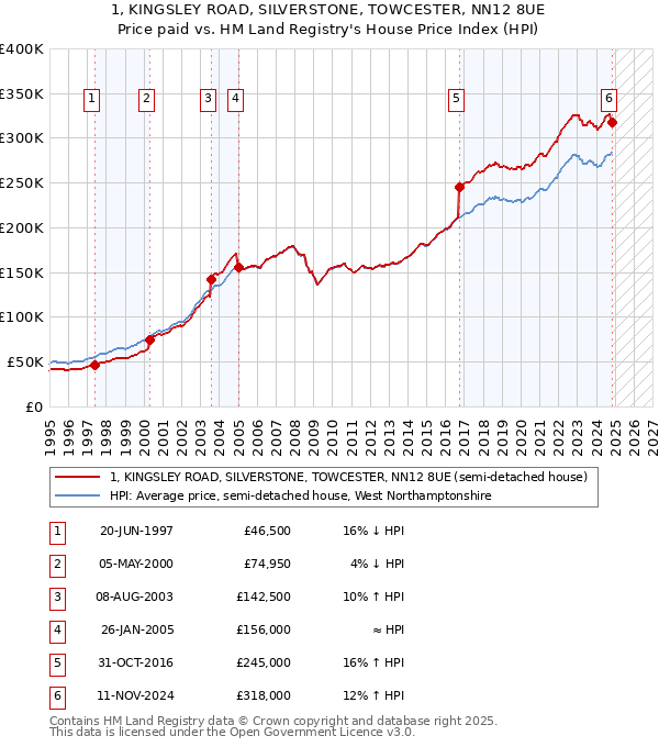 1, KINGSLEY ROAD, SILVERSTONE, TOWCESTER, NN12 8UE: Price paid vs HM Land Registry's House Price Index