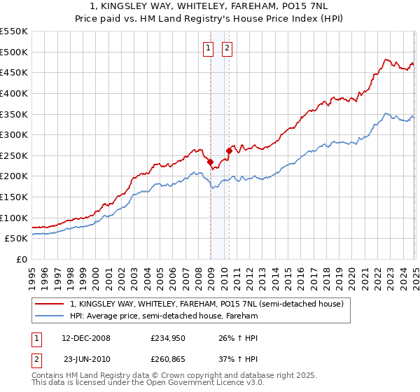 1, KINGSLEY WAY, WHITELEY, FAREHAM, PO15 7NL: Price paid vs HM Land Registry's House Price Index