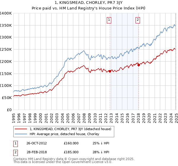 1, KINGSMEAD, CHORLEY, PR7 3JY: Price paid vs HM Land Registry's House Price Index