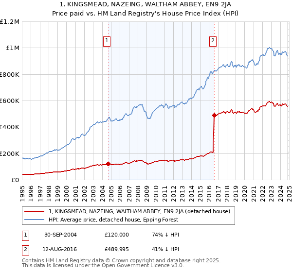 1, KINGSMEAD, NAZEING, WALTHAM ABBEY, EN9 2JA: Price paid vs HM Land Registry's House Price Index