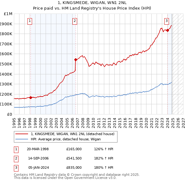 1, KINGSMEDE, WIGAN, WN1 2NL: Price paid vs HM Land Registry's House Price Index