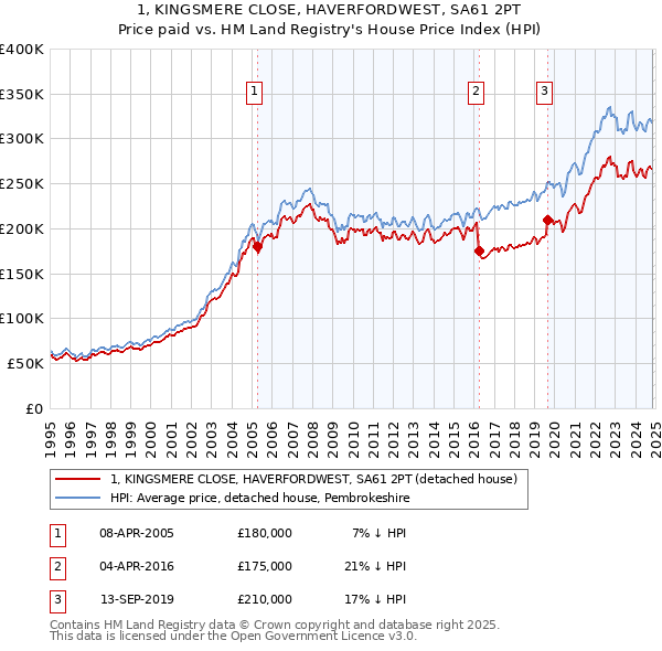 1, KINGSMERE CLOSE, HAVERFORDWEST, SA61 2PT: Price paid vs HM Land Registry's House Price Index