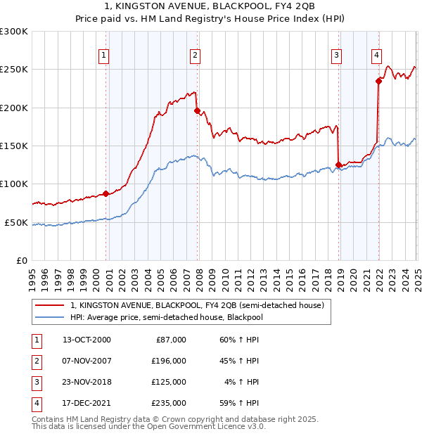 1, KINGSTON AVENUE, BLACKPOOL, FY4 2QB: Price paid vs HM Land Registry's House Price Index