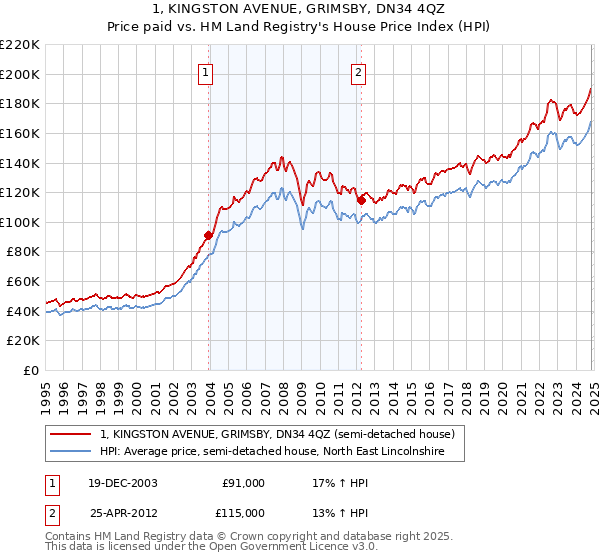 1, KINGSTON AVENUE, GRIMSBY, DN34 4QZ: Price paid vs HM Land Registry's House Price Index