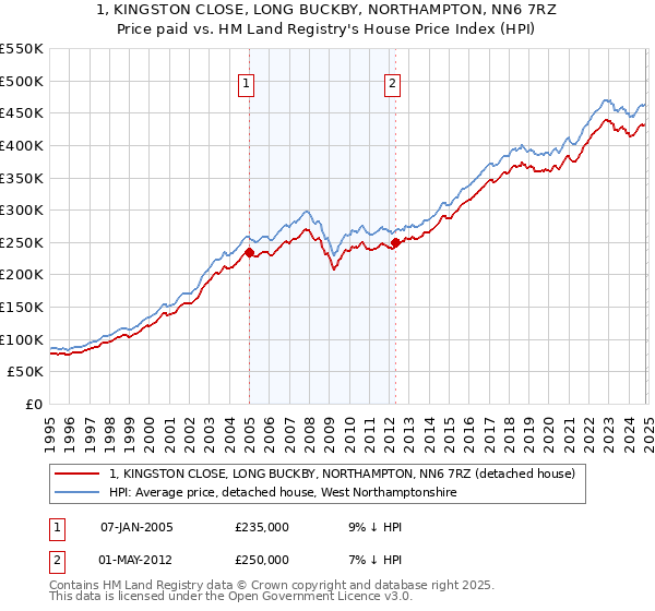 1, KINGSTON CLOSE, LONG BUCKBY, NORTHAMPTON, NN6 7RZ: Price paid vs HM Land Registry's House Price Index