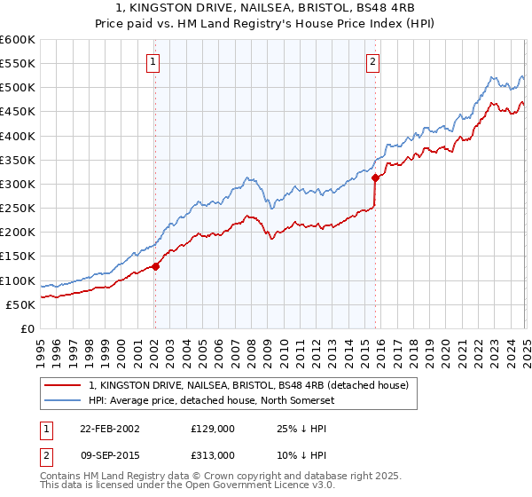 1, KINGSTON DRIVE, NAILSEA, BRISTOL, BS48 4RB: Price paid vs HM Land Registry's House Price Index