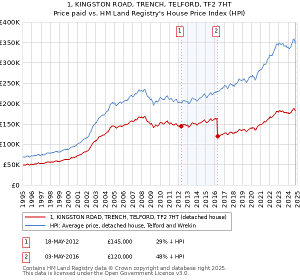 1, KINGSTON ROAD, TRENCH, TELFORD, TF2 7HT: Price paid vs HM Land Registry's House Price Index