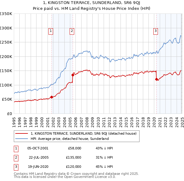 1, KINGSTON TERRACE, SUNDERLAND, SR6 9QJ: Price paid vs HM Land Registry's House Price Index