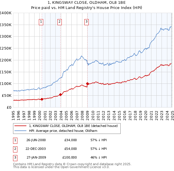 1, KINGSWAY CLOSE, OLDHAM, OL8 1BE: Price paid vs HM Land Registry's House Price Index