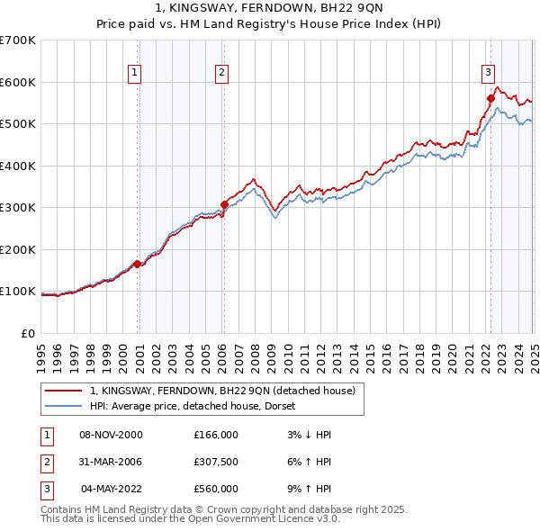 1, KINGSWAY, FERNDOWN, BH22 9QN: Price paid vs HM Land Registry's House Price Index