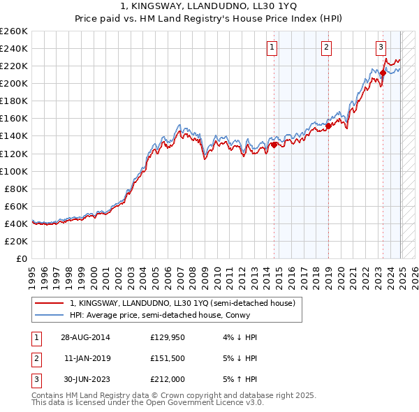 1, KINGSWAY, LLANDUDNO, LL30 1YQ: Price paid vs HM Land Registry's House Price Index