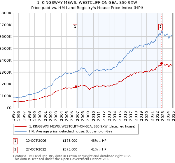 1, KINGSWAY MEWS, WESTCLIFF-ON-SEA, SS0 9XW: Price paid vs HM Land Registry's House Price Index