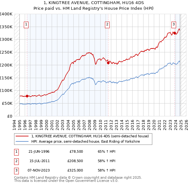 1, KINGTREE AVENUE, COTTINGHAM, HU16 4DS: Price paid vs HM Land Registry's House Price Index