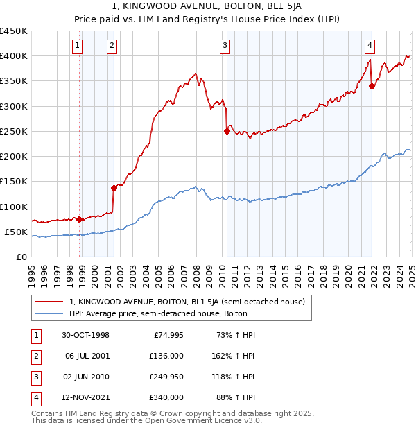 1, KINGWOOD AVENUE, BOLTON, BL1 5JA: Price paid vs HM Land Registry's House Price Index