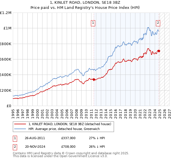 1, KINLET ROAD, LONDON, SE18 3BZ: Price paid vs HM Land Registry's House Price Index