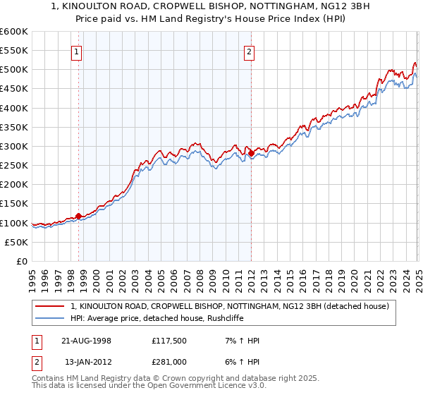 1, KINOULTON ROAD, CROPWELL BISHOP, NOTTINGHAM, NG12 3BH: Price paid vs HM Land Registry's House Price Index