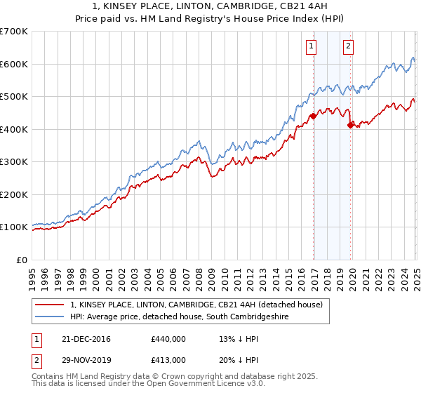 1, KINSEY PLACE, LINTON, CAMBRIDGE, CB21 4AH: Price paid vs HM Land Registry's House Price Index