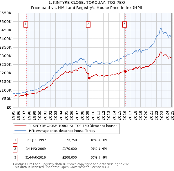 1, KINTYRE CLOSE, TORQUAY, TQ2 7BQ: Price paid vs HM Land Registry's House Price Index