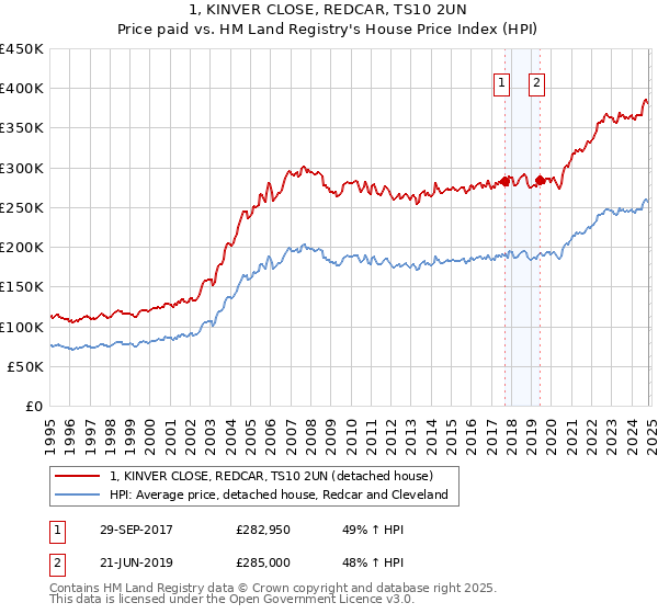 1, KINVER CLOSE, REDCAR, TS10 2UN: Price paid vs HM Land Registry's House Price Index