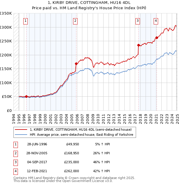 1, KIRBY DRIVE, COTTINGHAM, HU16 4DL: Price paid vs HM Land Registry's House Price Index